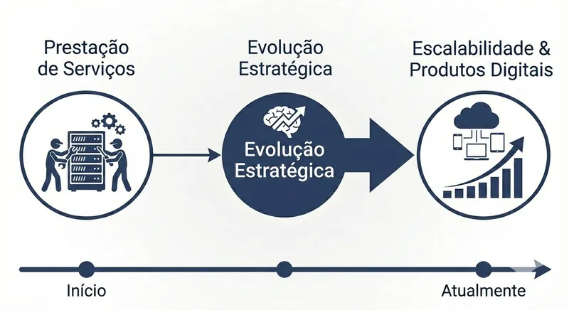 Evolução da SQLUZ de prestadora de serviços para ecossistema de produtos