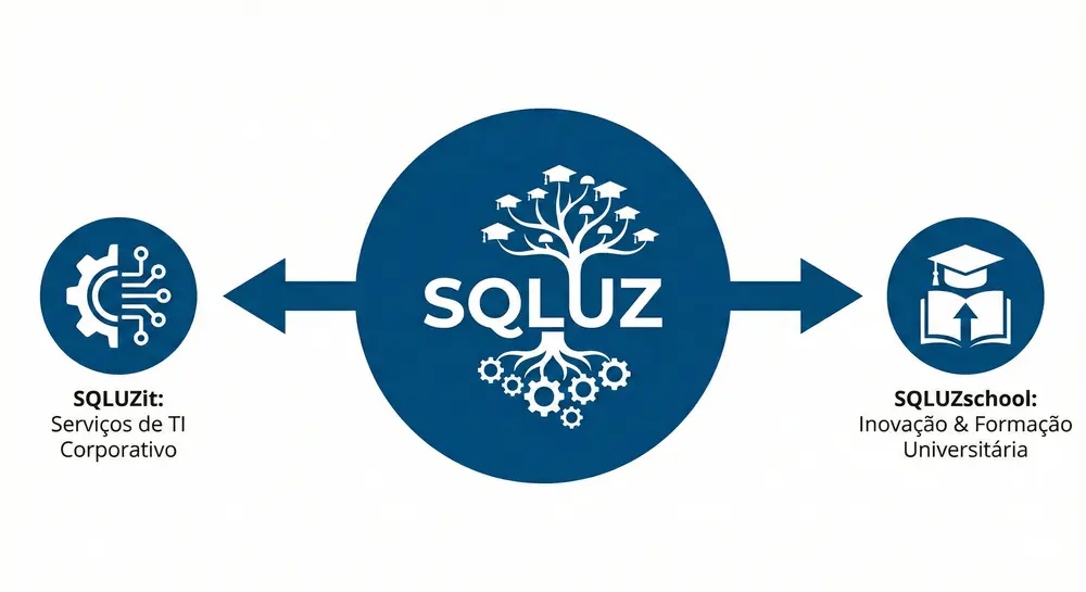 Representação dos braços SQLUZit e SQLUZschool