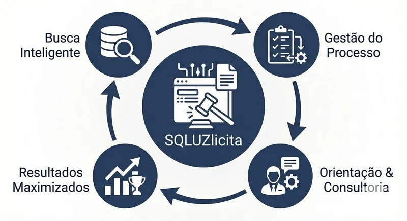 Interface do SQLUZlicita gerenciando licitações públicas