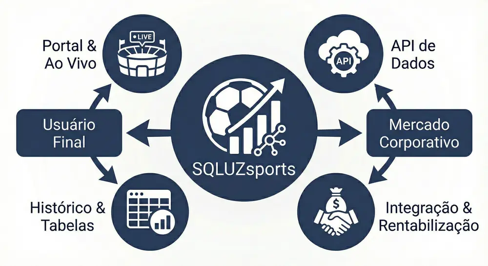 Dashboard do SQLUZsports com estatísticas esportivas
